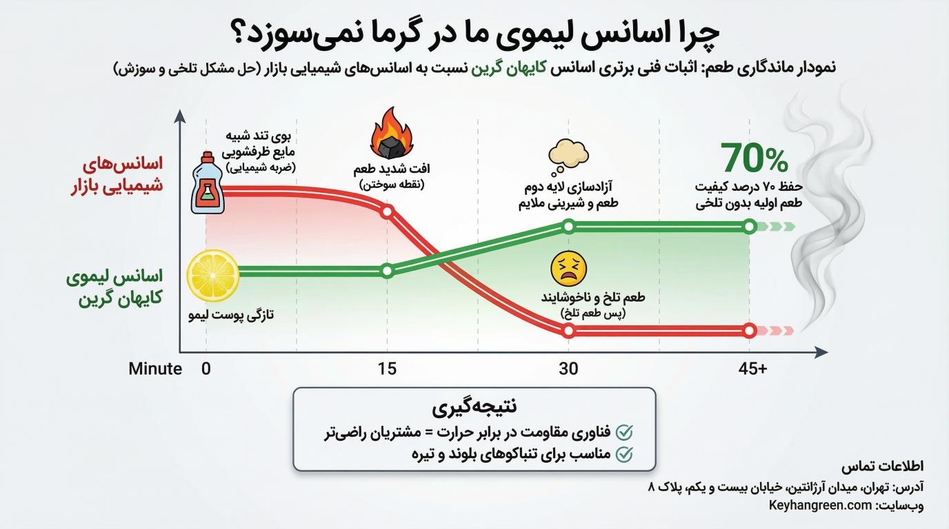 کاربرد اسانس تنباکو لیمو