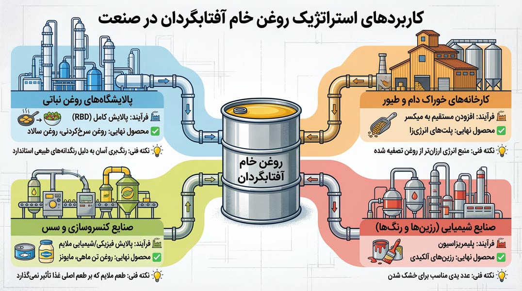 کاربردهای روغن خام آفتابگردان