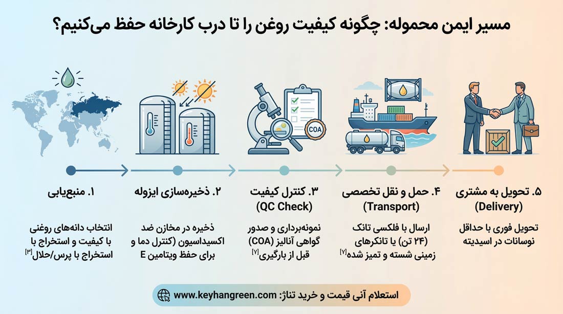 نحوه سفارش و ارسال روغن خام آفتابگردان