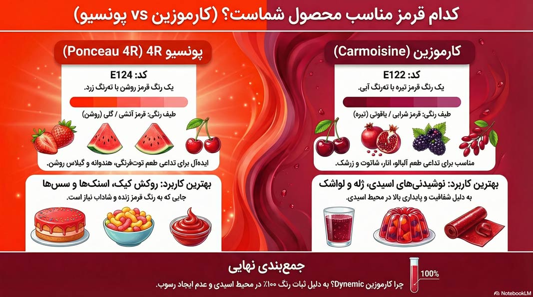 اینفوگرافیک مقایسه رنگ کارموزین و پونسئو فور آر