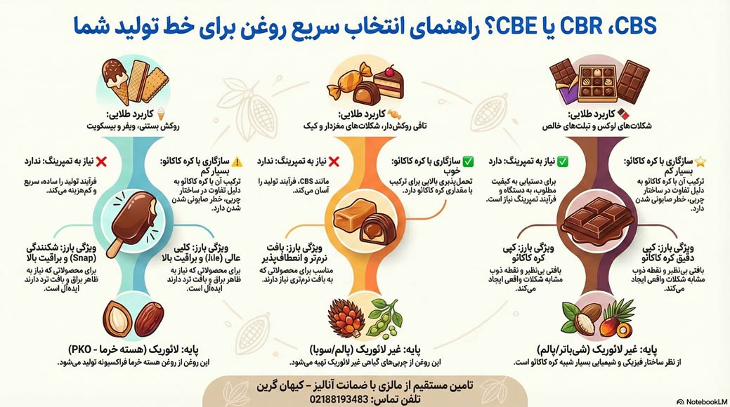 اینفوگرافیک معرفی روغن جایگزین کاکائو