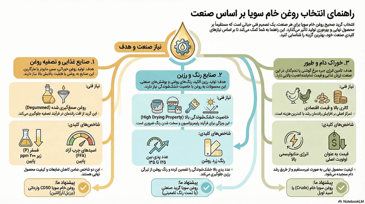 کاربردهای روغن خام سویا