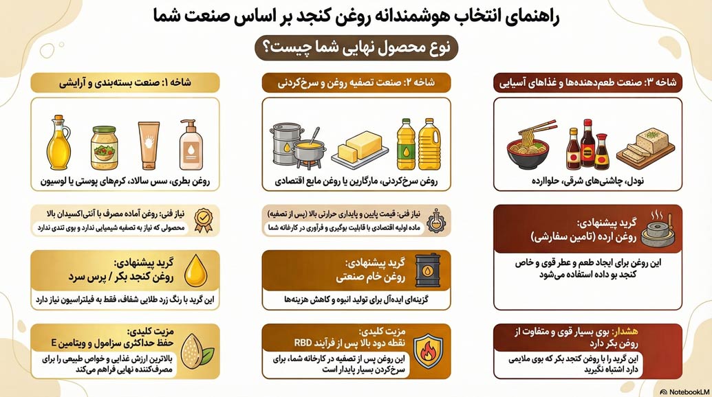 راهنمای خرید روغن کنجد خام