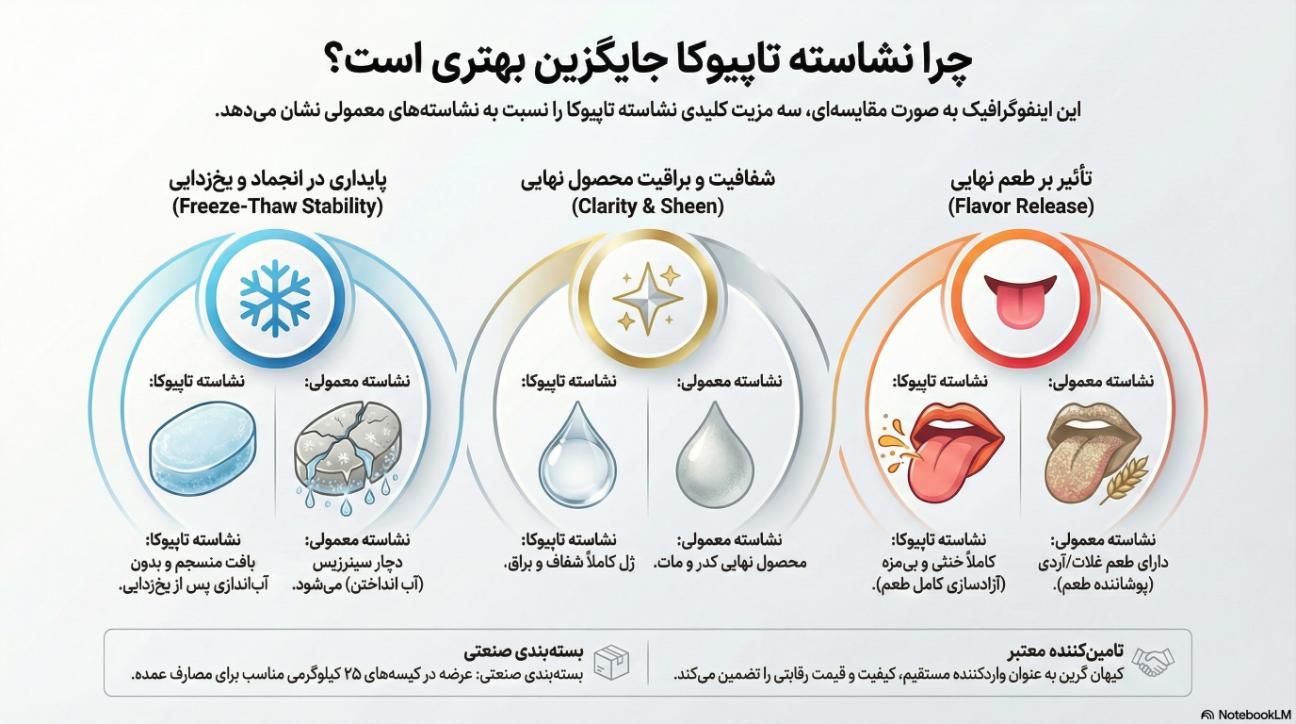مقایسه ویژگیهای نشاسته تاپیوکا با نشاسته ذرت در انجماد و شفافیت.