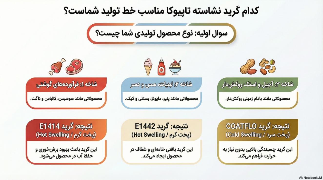 نمودار راهنمای انتخاب نشاسته تاپیوکا برای سوسیس، لبنیات و آجیل.