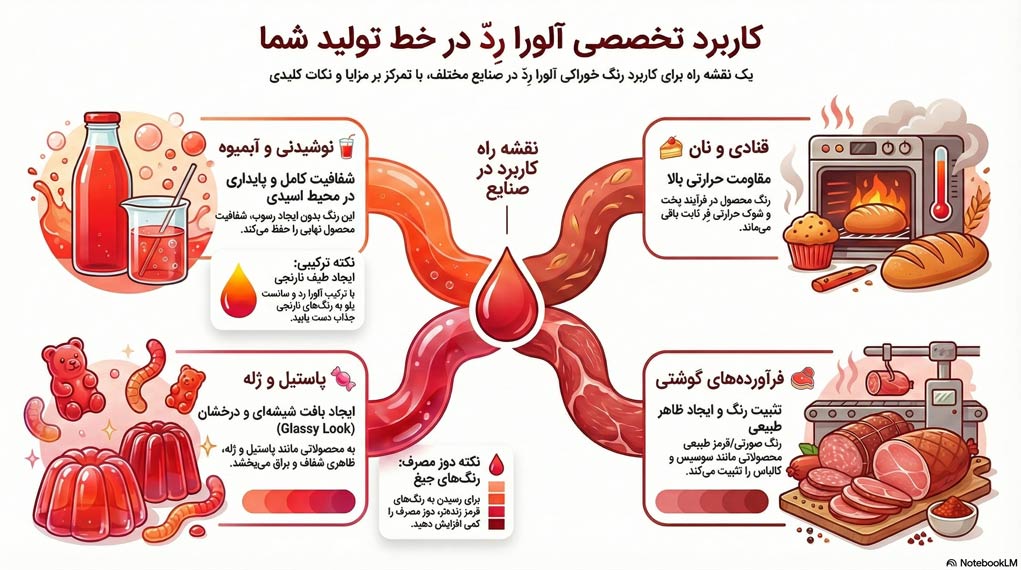 اینفوگرافی کاربرد رنگ آلورا رد