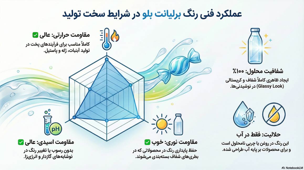 اینفوگرافیک عمکلرد فنی رنگ برلیانت بلو