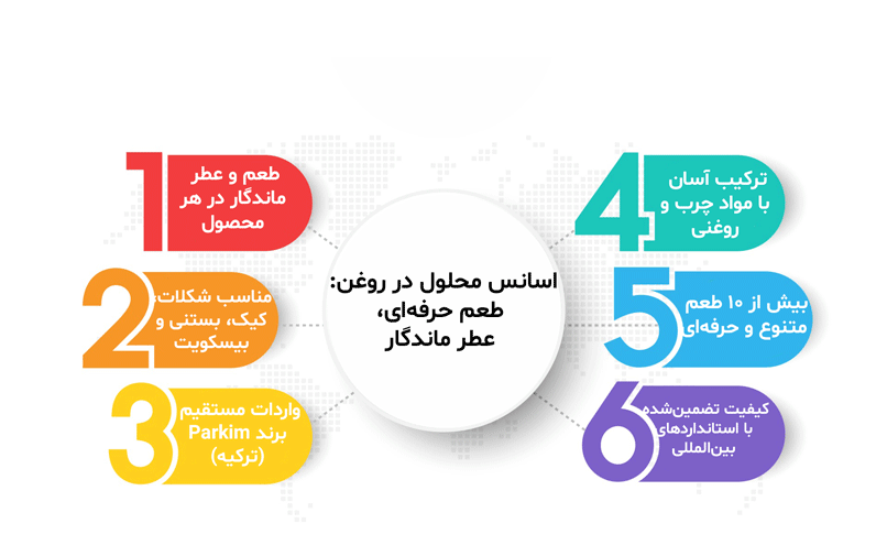 اینفوگرافیک خرید اسانس محلول در روغن برند Parkim توسط کیهان گرین
