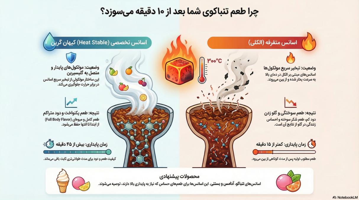 مقایسه پایداری حرارتی اسانس تنباکو معمولی و اسانس هیت استیبل (Heat Stable) در برابر حرارت زغال.