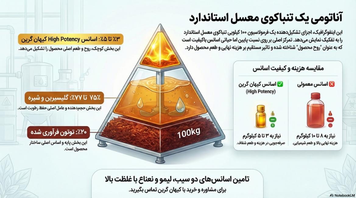 نمودار نسبت ترکیب توتون، گلیسیرین و اسانس تنباکو دو سیب و نعناع در تولید صنعتی معسل.