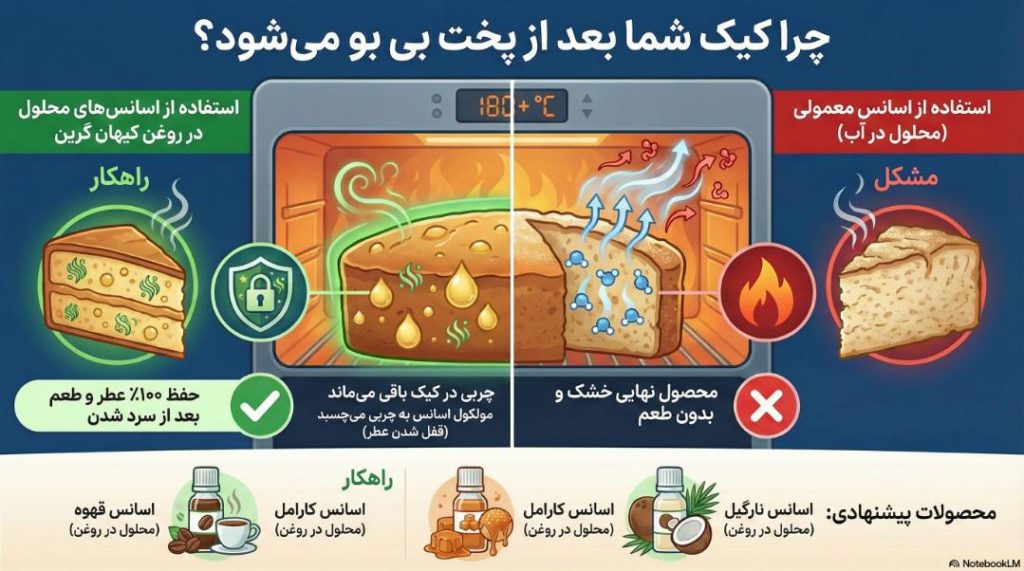 مقایسه پایداری اسانس محلول در روغن و محلول در آب در فر تونلی بیسکویت و کیک.