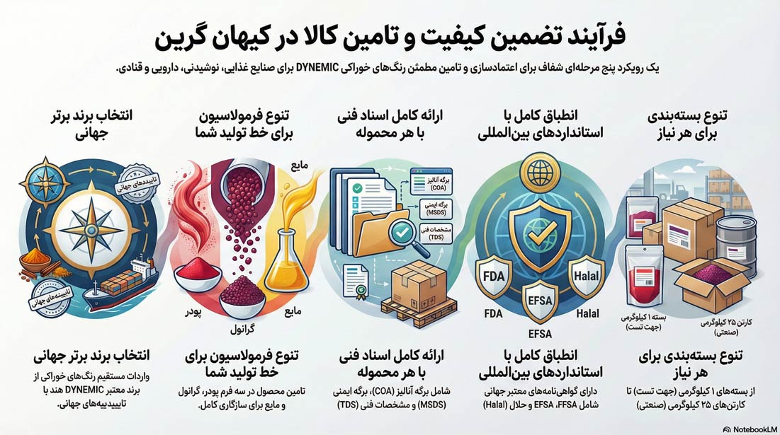 اینفوگرافی فرآیند تضمین کیفیت رنگ خوراکی در کیهان گرین