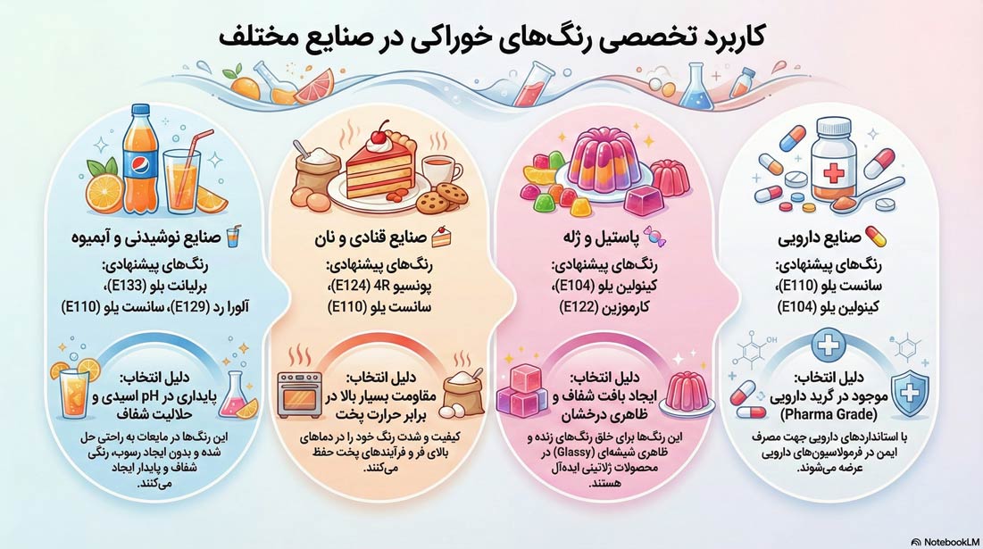 اینفوگرافی کاربرد رنگ های خوراکی
