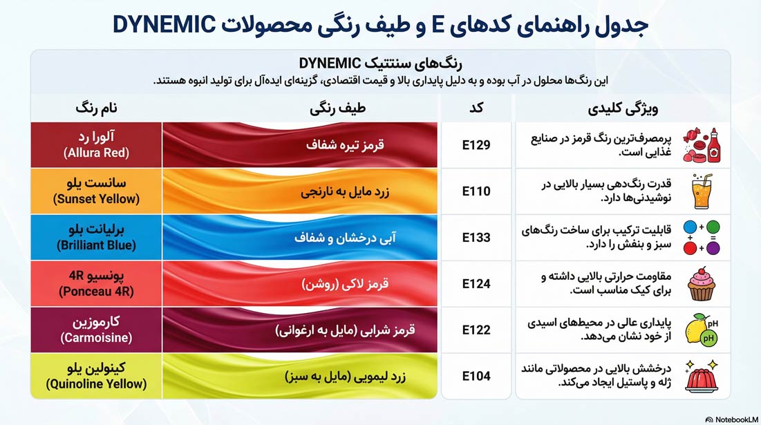 اینفوگرافی راهنمای کدهای e و طیف رنگی رنگ های خوراکی