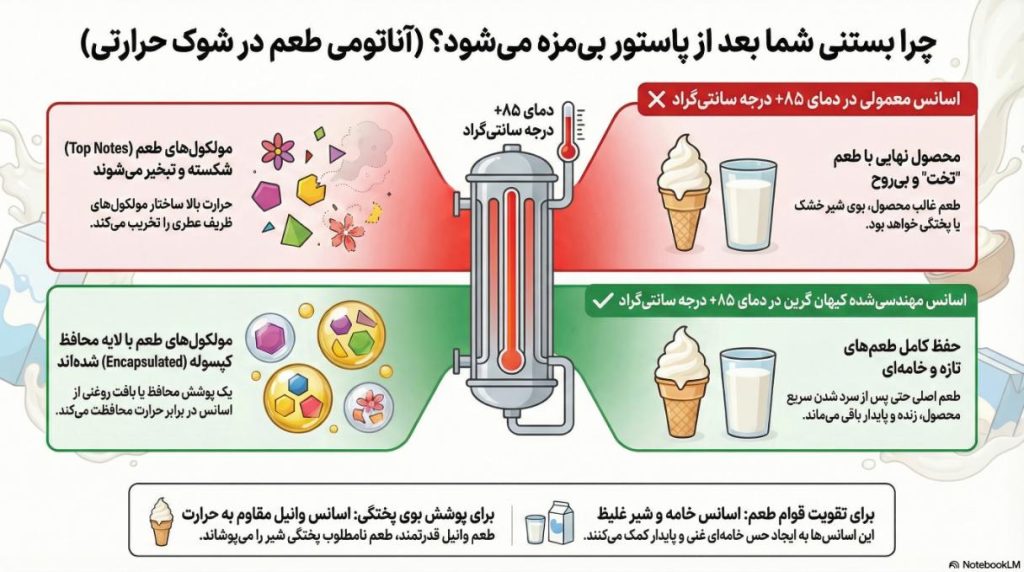 مقایسه پایداری اسانس معمولی و اسانس مقاوم به حرارت در دستگاه پاستوریزاسیون بستنی.