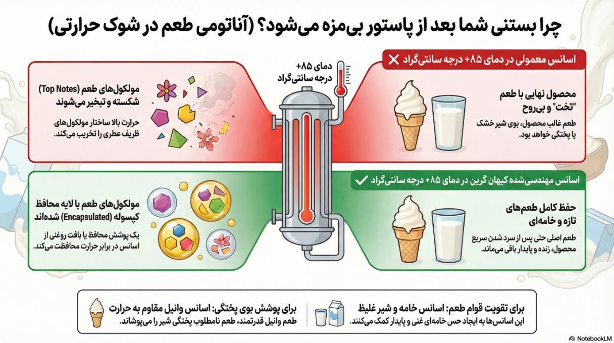 مقایسه پایداری اسانس معمولی و اسانس مقاوم به حرارت در دستگاه پاستوریزاسیون بستنی.