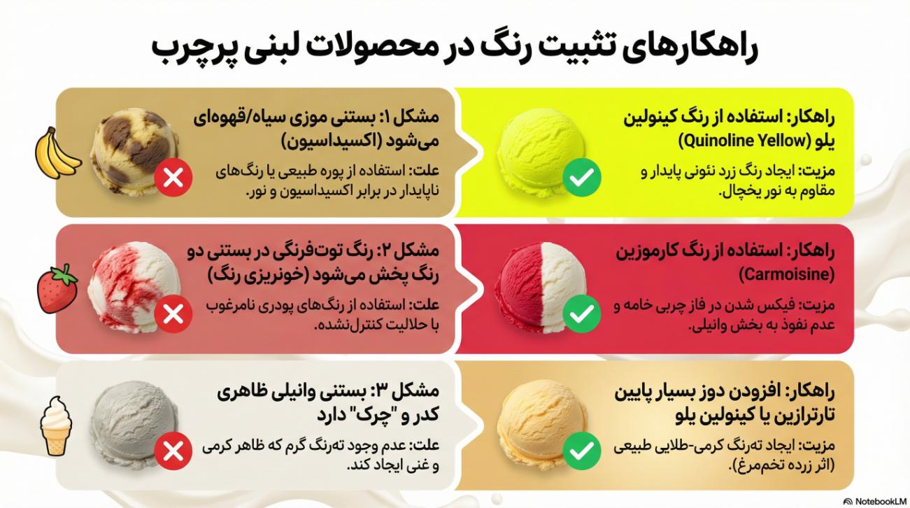 جدول انتخاب رنگ خوراکی مناسب برای بستنی میوهای و خامه قنادی بدون خونریزی رنگ.