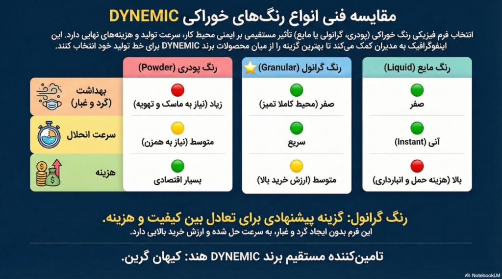 مقایسه فنی انواع رنگهای خوراکی DYNEMIC (پودر، مایع، گرانول)