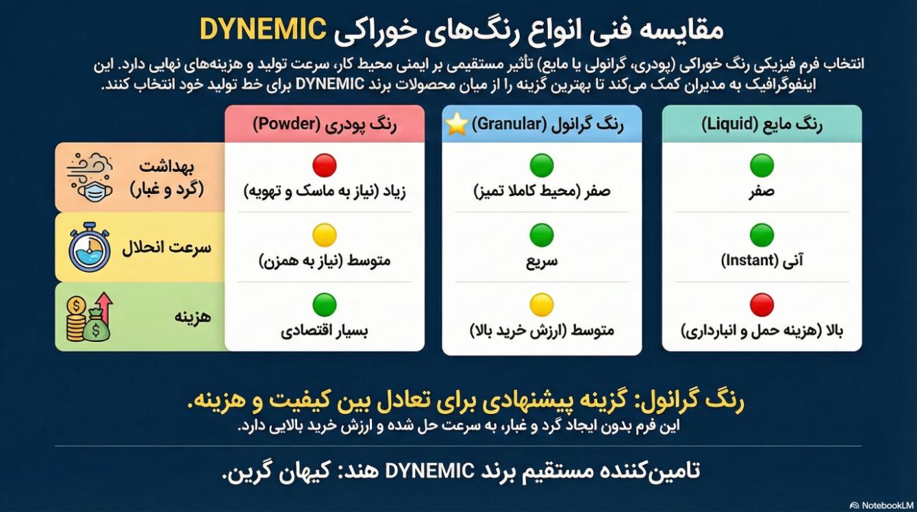 مقایسه فنی انواع رنگ‌های خوراکی DYNEMIC (پودر، مایع، گرانول)