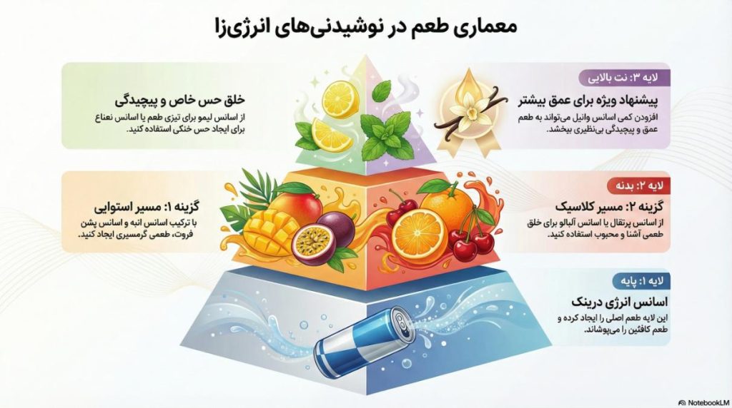 نمودار ترکیب اسانس انرژیزا با طعمدهندههای میوهای و افزودنیها.
