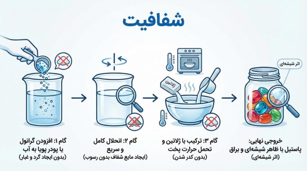 مراحل دستیابی به شفافیت و درخشش در پاستیل با استفاده از تکنولوژی حلالیت شفاف رنگهای