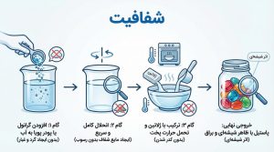 مراحل دستیابی به شفافیت و درخشش در پاستیل با استفاده از تکنولوژی حلالیت شفاف رنگ‌های