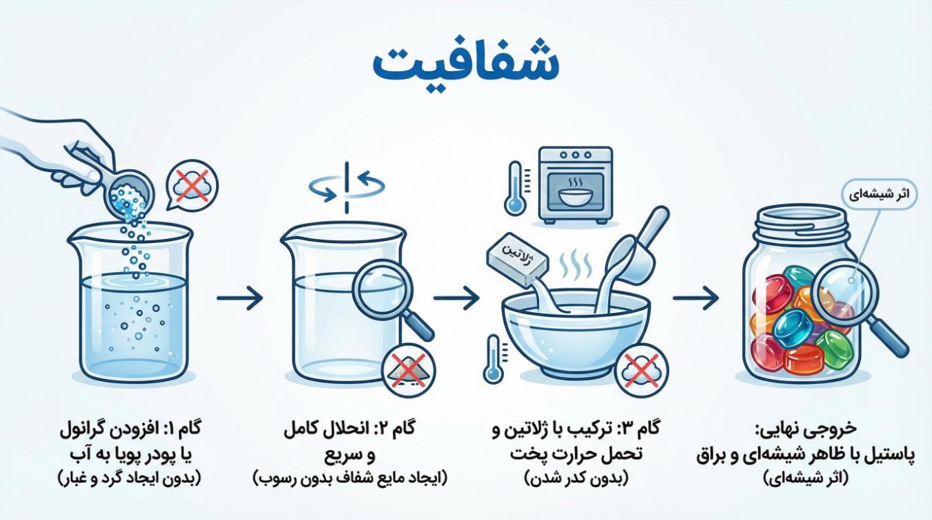 مراحل دستیابی به شفافیت و درخشش در پاستیل با استفاده از تکنولوژی حلالیت شفاف رنگ‌های