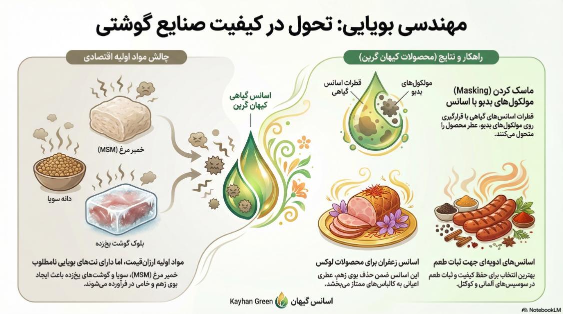 کاربردهای اسانس ادویه ای و گیاهی